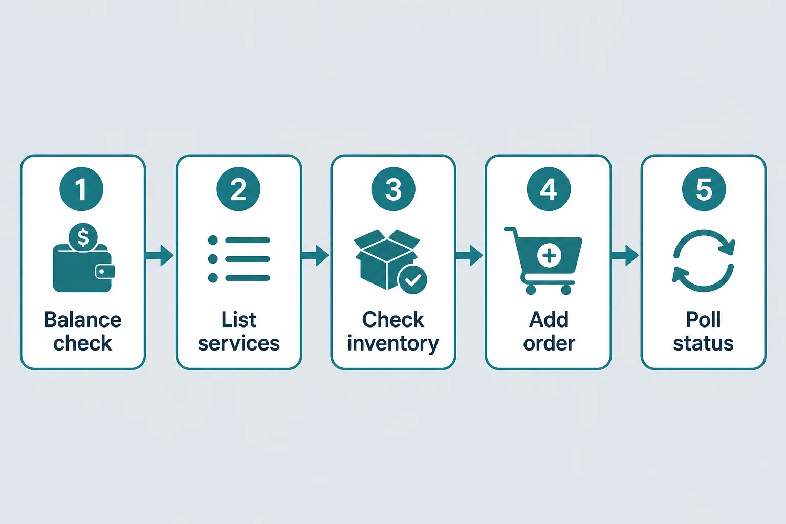Customer API flow: balance, services, inventory, add order, status