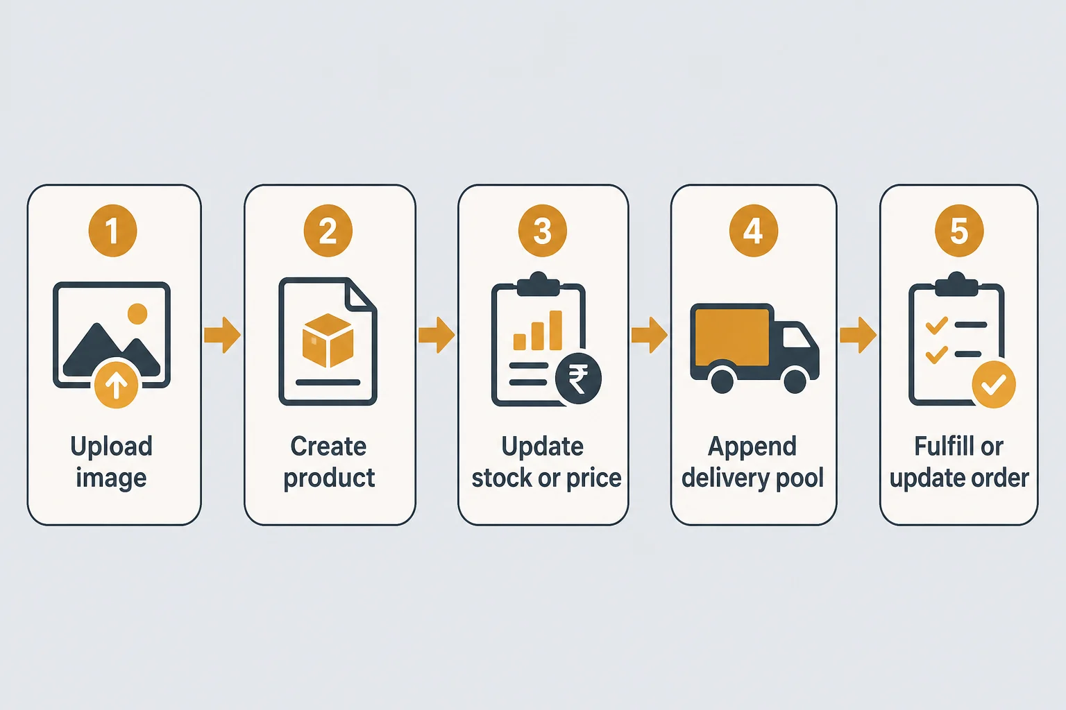 Supplier API lifecycle: upload, create, update, delivery pool, fulfill orders